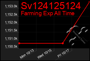 Total Graph of Sv124125124