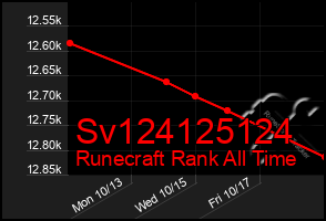 Total Graph of Sv124125124