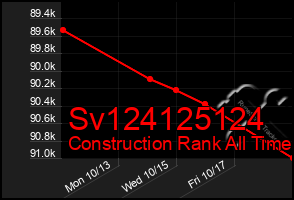 Total Graph of Sv124125124