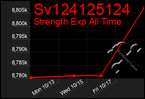 Total Graph of Sv124125124