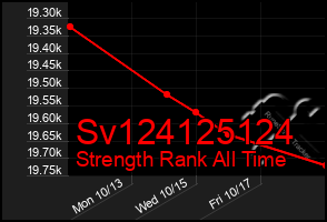 Total Graph of Sv124125124