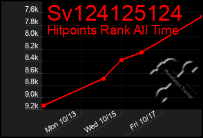 Total Graph of Sv124125124