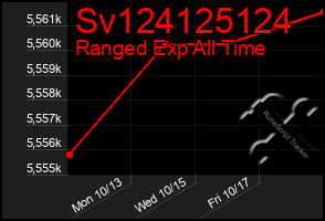 Total Graph of Sv124125124