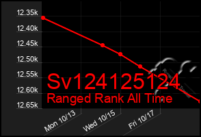 Total Graph of Sv124125124