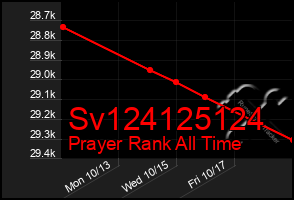 Total Graph of Sv124125124