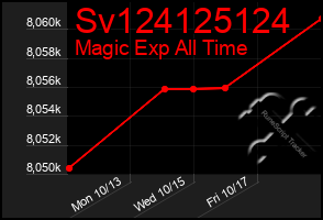 Total Graph of Sv124125124