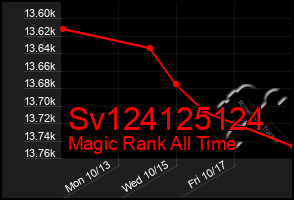 Total Graph of Sv124125124