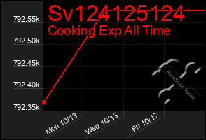 Total Graph of Sv124125124