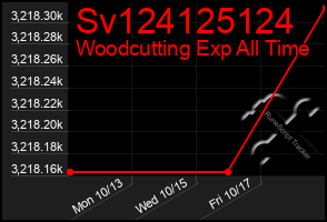 Total Graph of Sv124125124