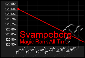 Total Graph of Svampeberg