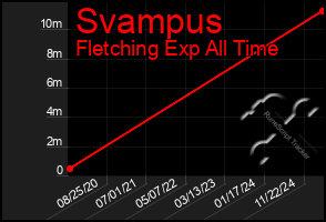 Total Graph of Svampus