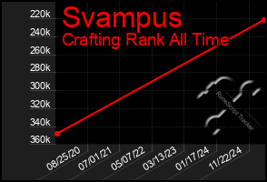 Total Graph of Svampus