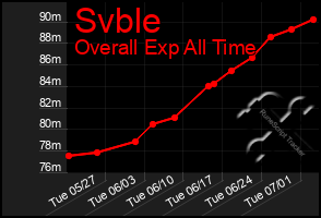 Total Graph of Svble