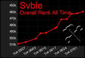 Total Graph of Svble