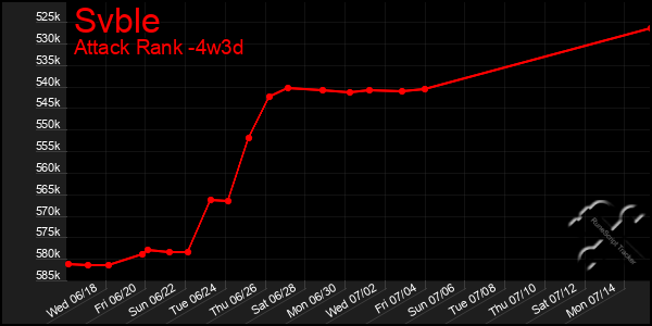 Last 31 Days Graph of Svble