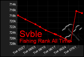 Total Graph of Svble