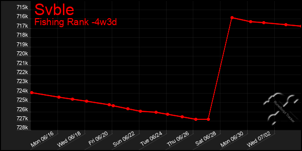 Last 31 Days Graph of Svble