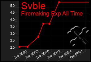 Total Graph of Svble