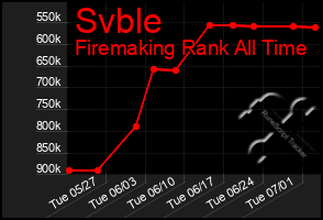 Total Graph of Svble
