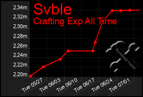 Total Graph of Svble
