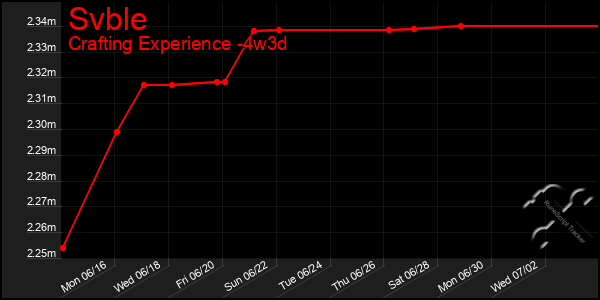 Last 31 Days Graph of Svble