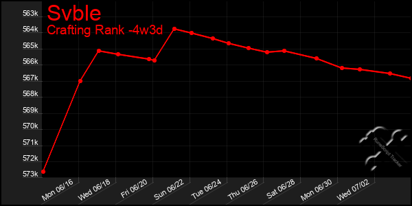 Last 31 Days Graph of Svble