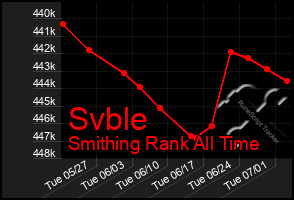 Total Graph of Svble