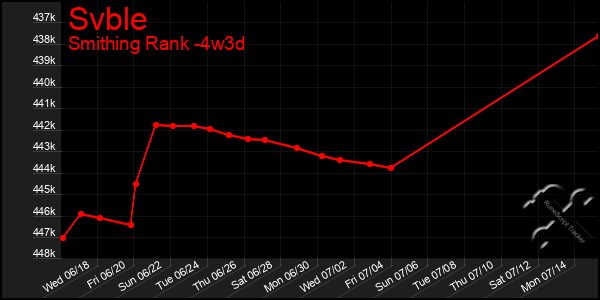 Last 31 Days Graph of Svble