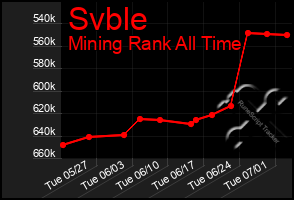 Total Graph of Svble