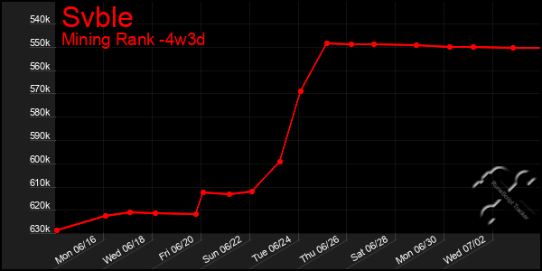 Last 31 Days Graph of Svble