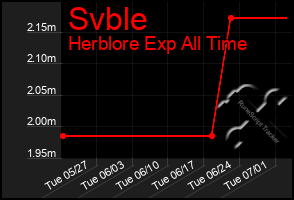 Total Graph of Svble