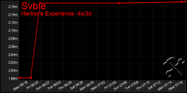 Last 31 Days Graph of Svble