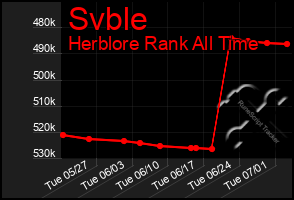 Total Graph of Svble