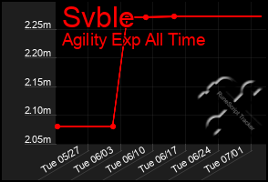 Total Graph of Svble