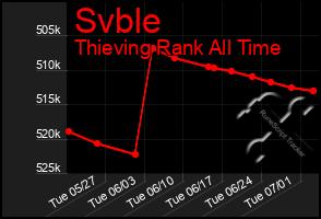 Total Graph of Svble