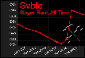 Total Graph of Svble