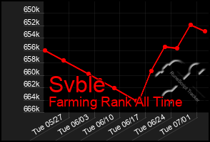 Total Graph of Svble
