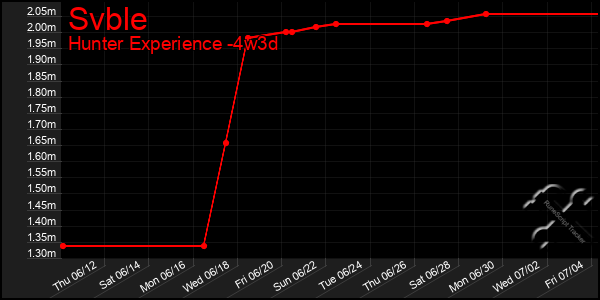 Last 31 Days Graph of Svble