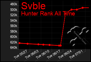 Total Graph of Svble