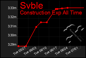 Total Graph of Svble