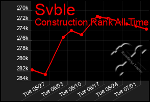 Total Graph of Svble