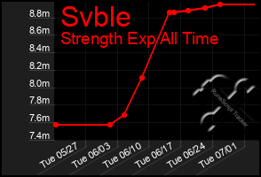 Total Graph of Svble