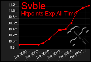 Total Graph of Svble