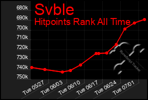 Total Graph of Svble