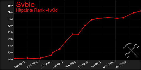 Last 31 Days Graph of Svble
