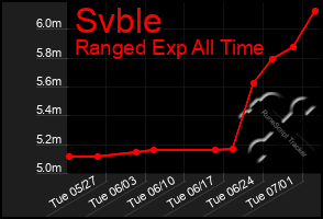Total Graph of Svble