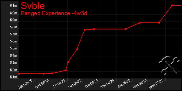Last 31 Days Graph of Svble
