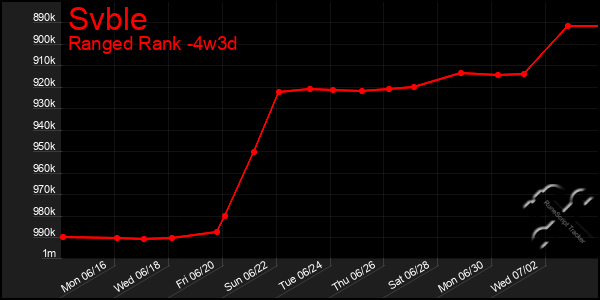 Last 31 Days Graph of Svble