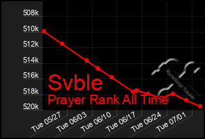 Total Graph of Svble