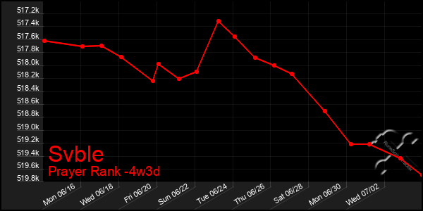 Last 31 Days Graph of Svble